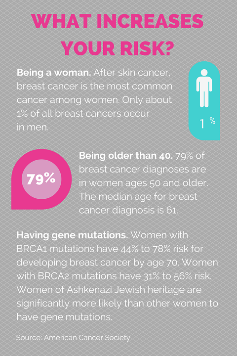breas cancer risks infographic 2