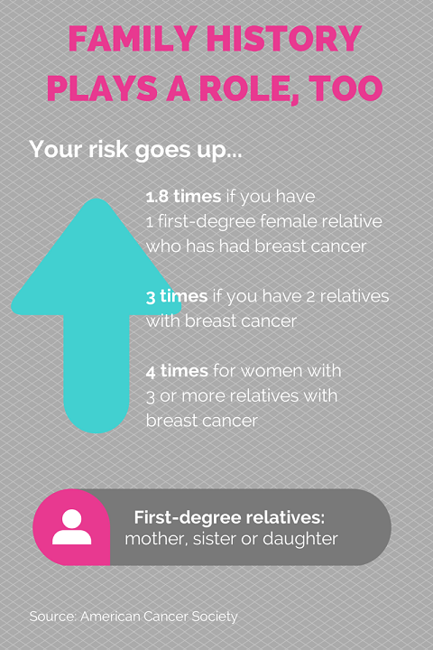 breas cancer risks infographic 3