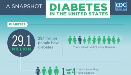 Infographic: Snapshot of diabetes in the U.S.