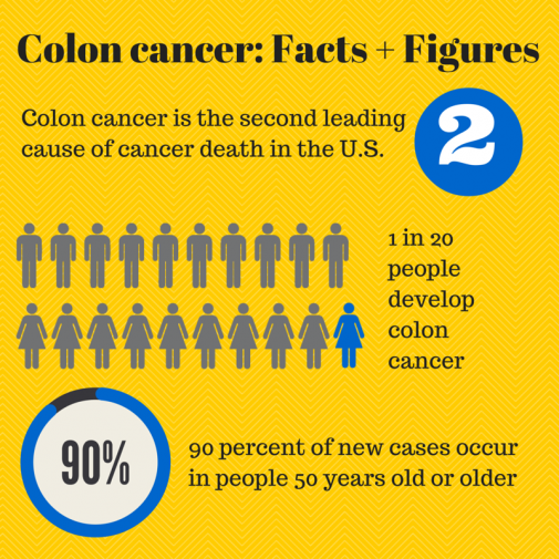 Infographic: Getting to the bottom of colon cancer