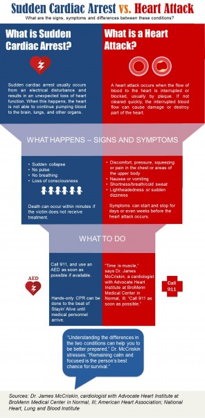 Infographic: Heart Attack Vs. Sudden Cardiac Arrest | Health Enews