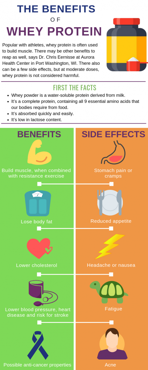 What are the pros and cons of whey protein? | health enews