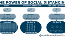 The power of social distancing explained in one chart