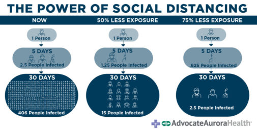 The power of social distancing explained in one chart