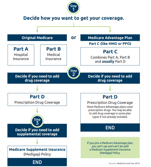 Medicare 101: What's the difference between Original Medicare and ...