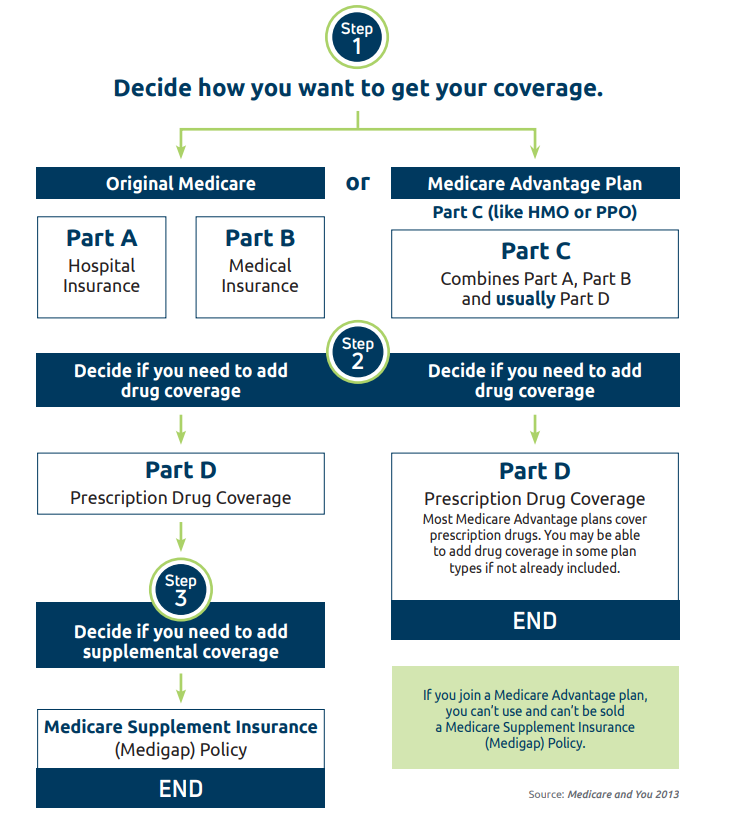 Medicare DeepakMoona